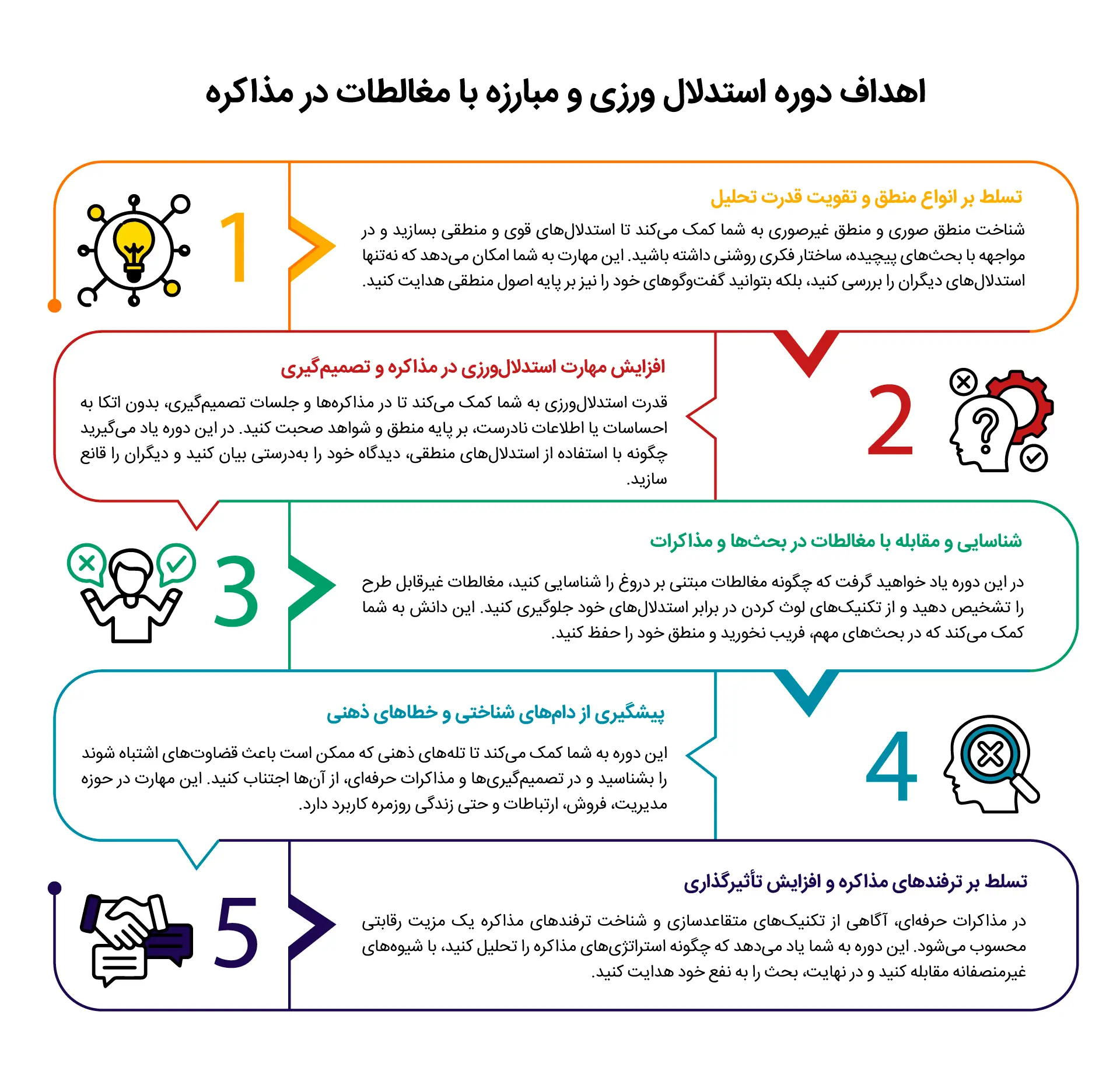اهداف دوره استدلال ورزی و مبارزه با مغالطات در مذاکره